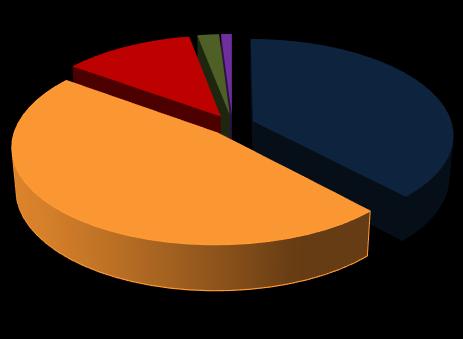 DEMOGRAPHICS OF RESPONDENTS Non-students 83% of