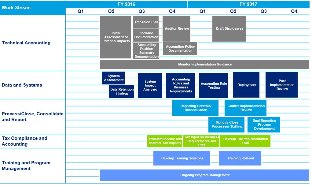 Illustrative activities and roadmap for implementation