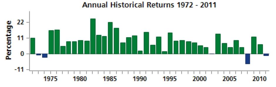 Portfolio Detail Portfolio Detail - Defensive 60-5 While Average Historical Returns are important when selecting your Target Portfolio, it is important to remember that returns have actually varied