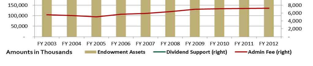 to the University over the last 10 years on investment income of over $195 million Dividend support has been fairly stable despite the volatile market;
