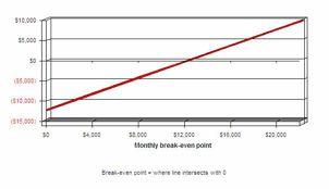 16 Break-even Analysis Monthly Revenue Break-even $12,275 Assumptions: Average Percent Variable Cost 0% Estimated Monthly Fixed Cost $12,275 Break-even Analysis 8.3.