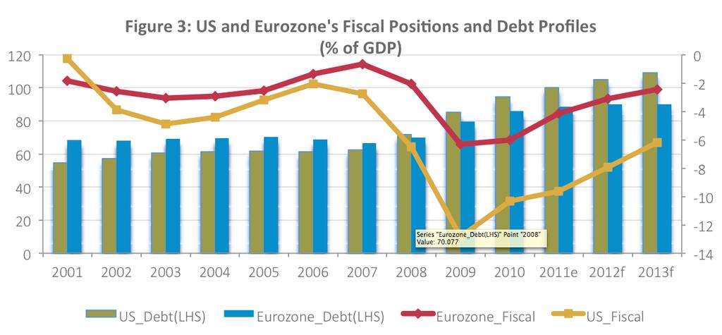 150% in 2012, while Portugal, Ireland and Belgium recorded debt-to-gdp ratios of 124%, 117% and 100% respectively 3.