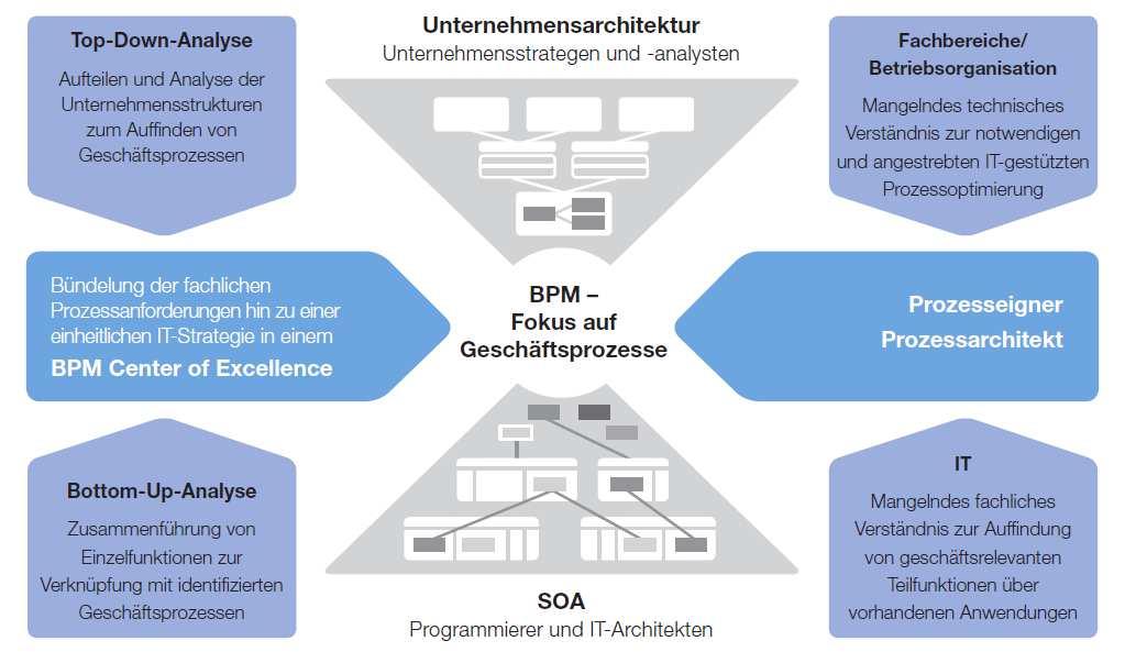 Bridging the gap between business and IT Key for BPM and SOA Top-Down analysis Understanding business units to identify business processes Business Architecture Business Strategists and Business