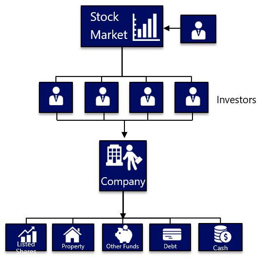 Asset Management Business Model By definition, an asset management company invests its clients' pooled fund into securities that match its declared financial objectives.