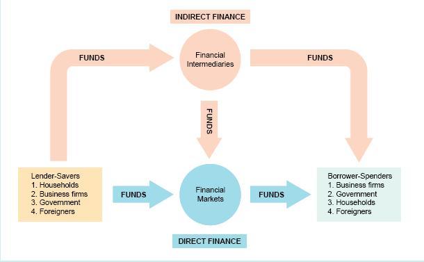 direct finance - the borrowers borrow funds directly from lenders by selling them securities indirect finance - that involves financial intermediary who stands between the lender/savers and the