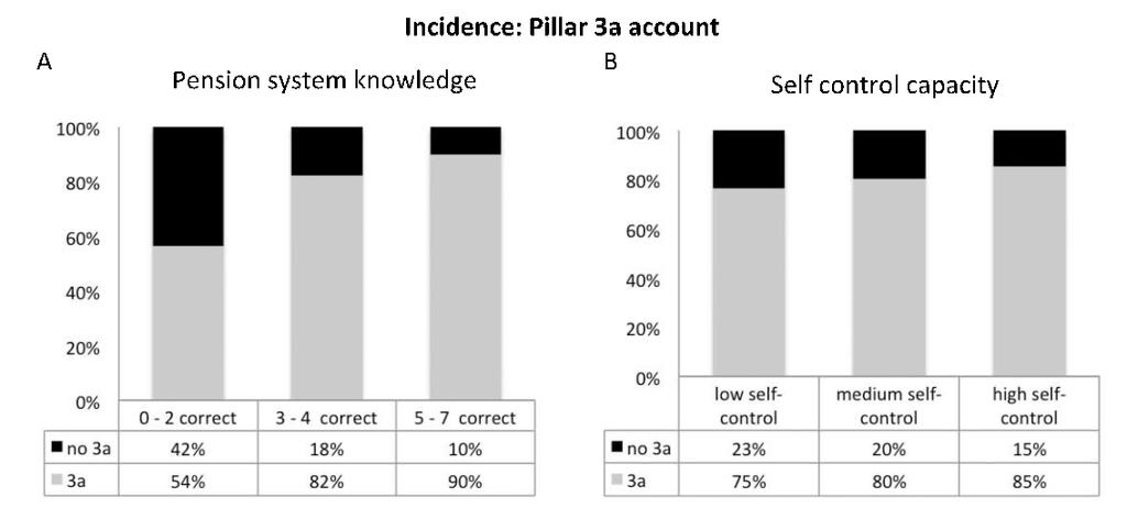 Incidence of having a Pillar 3a account in relation to A) household income and B) age.