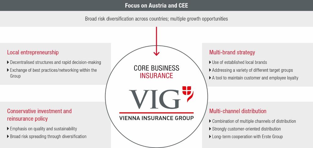 Company Group Management Report Consolidated Financial Statements The Group has had its own reinsurance company since the formation of VIG Re in 2008.