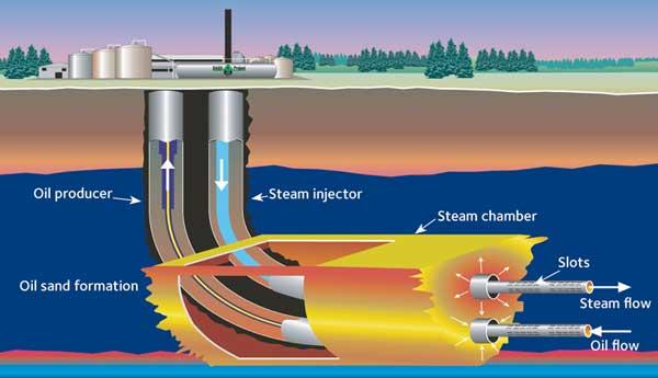 Bitumen Extraction Methods Steam