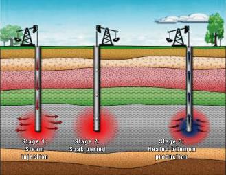 Bitumen Extraction Methods