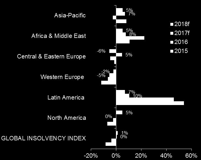 EH Global and Regional Insolvency Indices (y/y, %) Major failures increased in Retail (+15 cases in H1, +11 in the US),