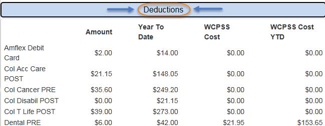 Earnings Statement Continued: Deductions Section: This section list all the current deductions for the given month and their year to date total in alphabetical order.