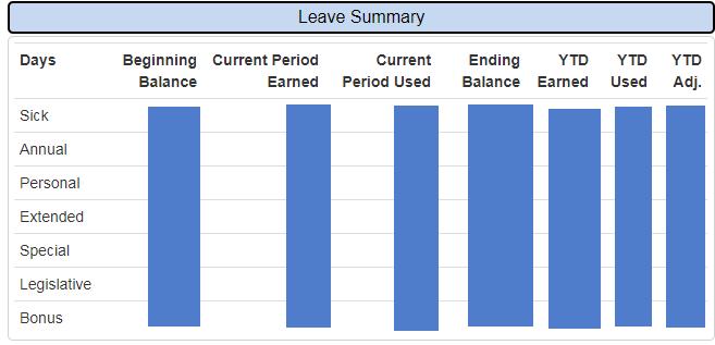 Earnings Statement Continued Leave Summary: Provides beginning year, current year, ending and year-to date summary leave balances.