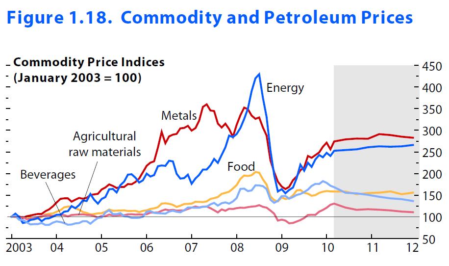 Commodity Prices May Increase and Hamper Growth Many costs will escalate as commodity prices increase.
