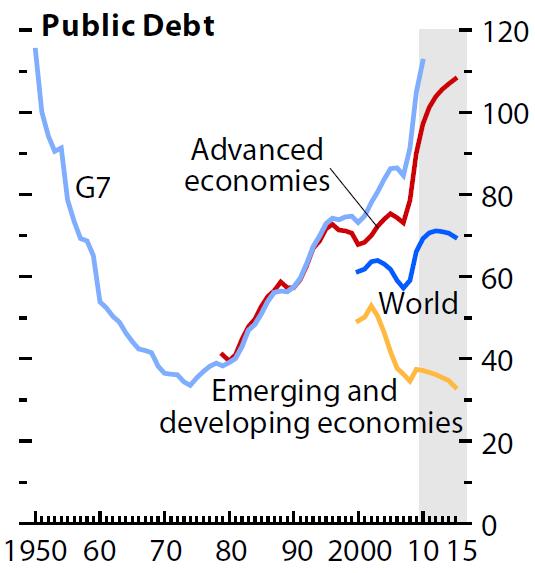 Public Debt in Advanced vs. Emerging Economies; Advanced Economies are in Fiscal Trouble The advanced world economies have seen a steady increase in public debt since 1970.