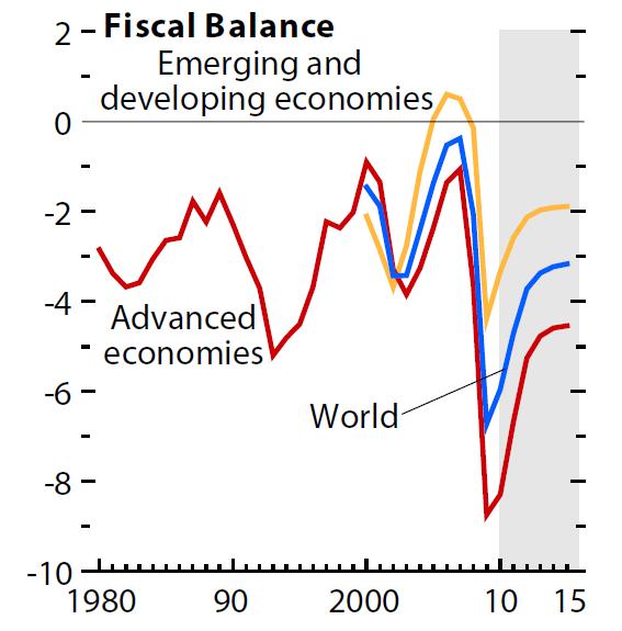 The Emerging World May Have The Fiscal Advantage The fiscal balances of emerging economies are better overall as compared to advanced economies.