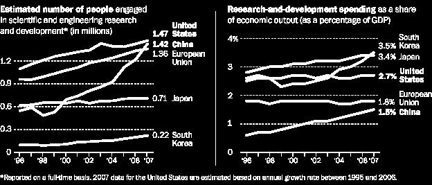 Some Estimate an Increasingly Stronger Economy Will Enable China to Surpass the US in R&D Adapted from: John Pomfret.