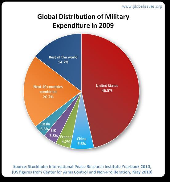 The US Still Out-Spends the Globe on Defense (Spending in Percentages of Global Spending) The US still leads the globe on spending for defense.