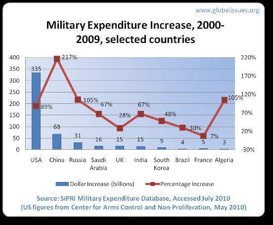 However, Military Spending Has Risen Across the Globe Potential competitors, such as China and Russia, almost doubled their spending on defense in recent years.
