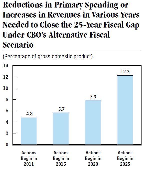 The Difficulty of Closing the Fiscal Gap Increases with Time Adapted