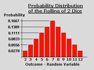 Pair-a-dice Suppose you roll a pair of fair, six-sided dice. Let T= the sum of the spots showing on the up-faces. (a) Find the probability distribution of T.