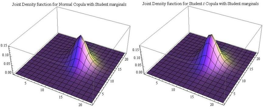 Figure 3: Joint density functions PORTFOLIO OPTIMIZATION AND SHARPE RATIO BASED ON COPULA APPROACH compute joint density function for both cases (a) and (b) (see Figure 3).