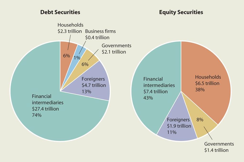 Who Holds Securities?