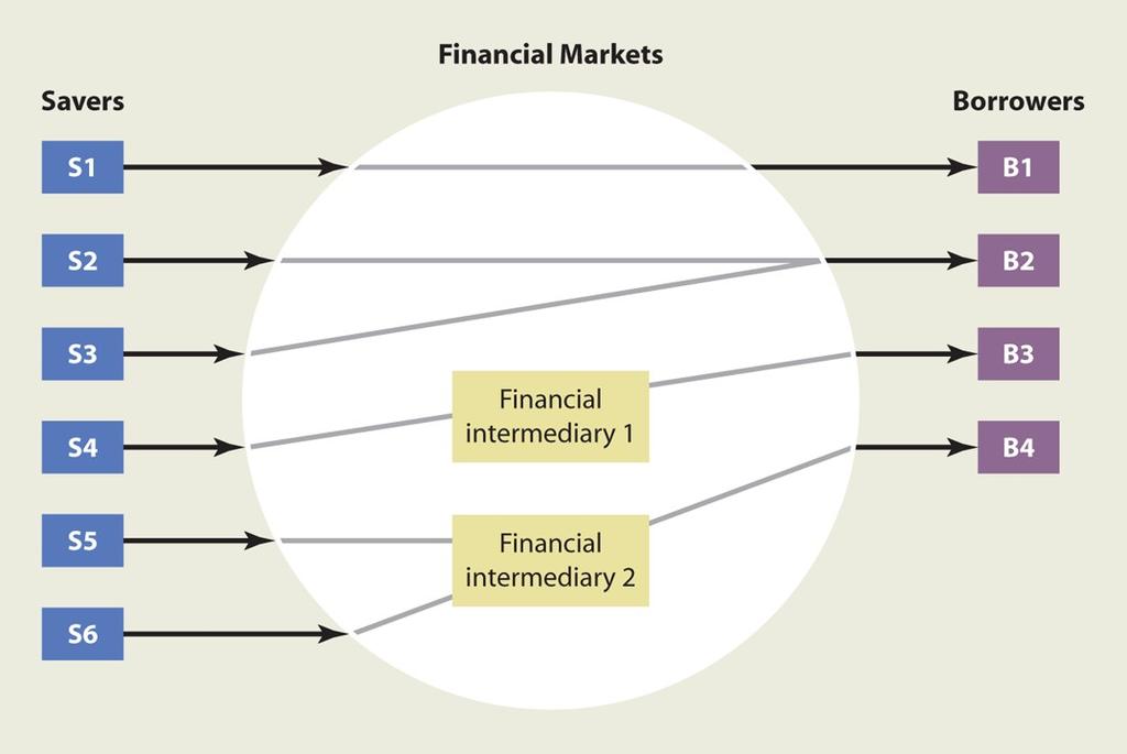 The Financial System: