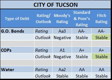 City of Tucson Bond