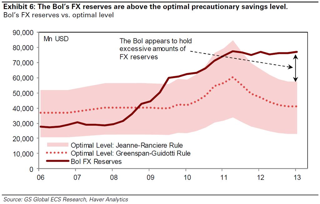 The cost-benefit trade-off of FX interventions is less appealing today than it was back in 2008 The BoI s FX reserves are above the optimal