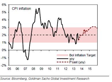 Inflation surprised on the downside in 2013