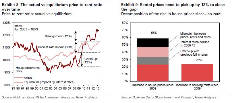The housing boom may translate into higher rental prices