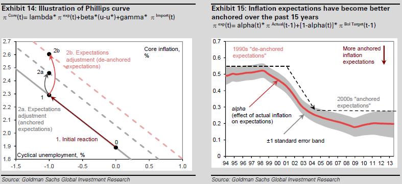 although well-anchored inflation expectations could buy