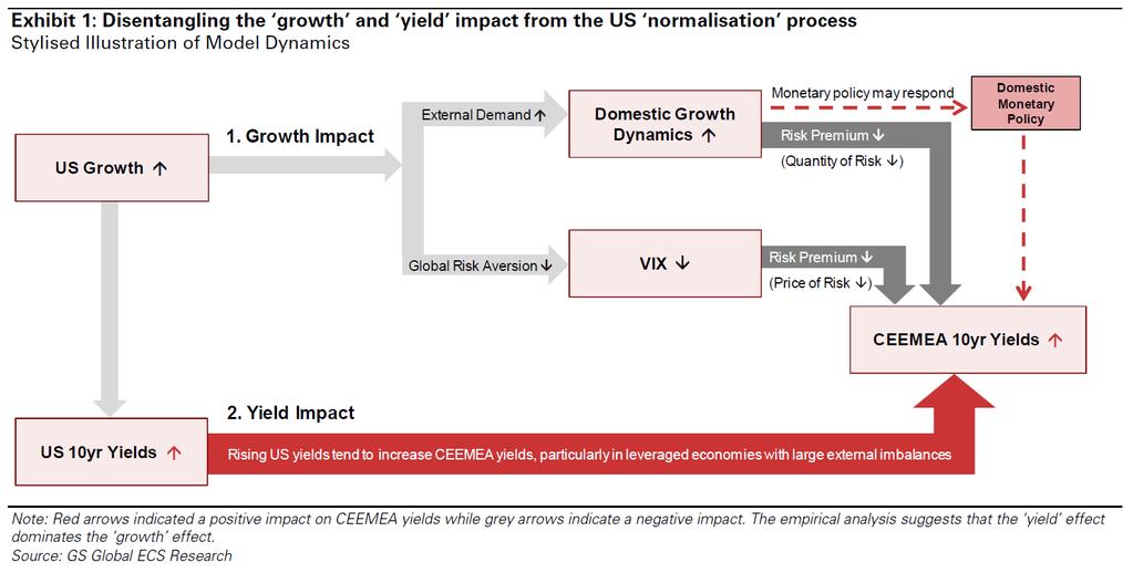 EM fixed income: What happens when US growth and Treasury yields go up?