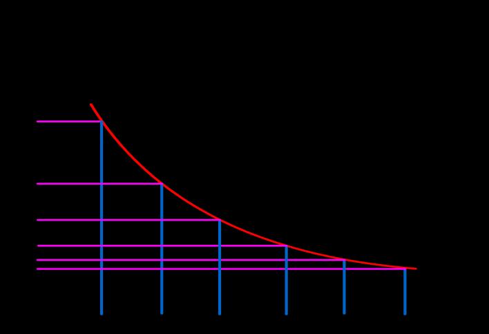 (2) Indifference curves are convex to the origin: indifference curves are usually convex to the origin which means that the left portion of an indifference curve is relatively steeper while the right