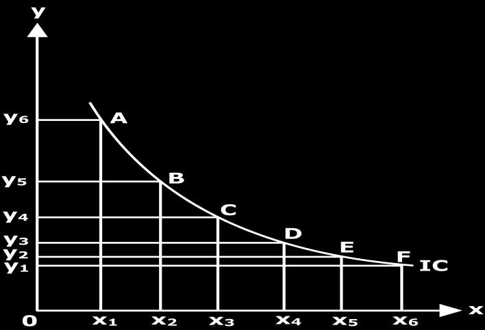 This property of the indifference curve follows from the principle of diminishing marginal rate of substitution discussed in section 5.1.