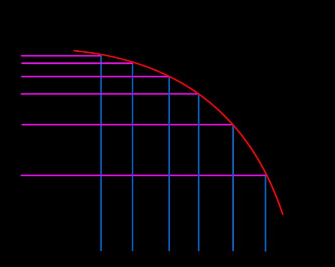 [Figure 7: Increasing MRS XY on a concave indifference curve] It is clear from figure 7 that, for each extra unit of good X, the consumer is ready to sacrifice more and more quantity of Y, that is,
