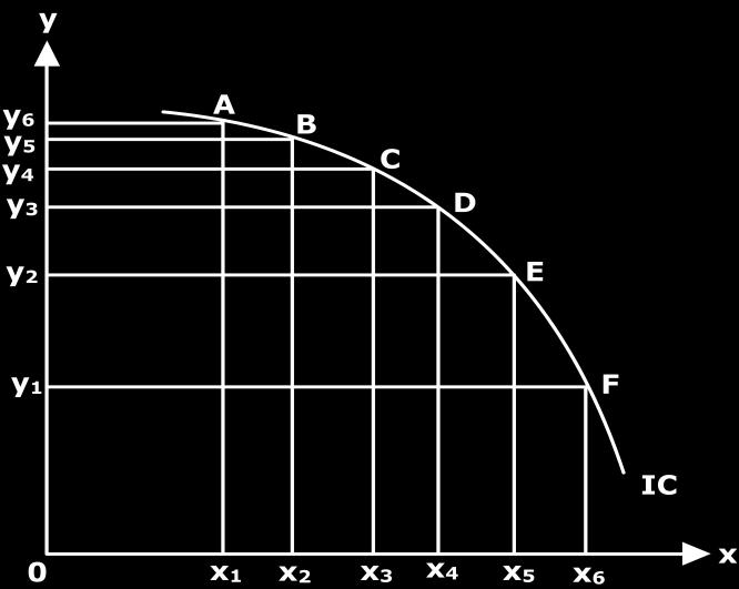 Therefore, in the presence of diminishing marginal rate of substitution, we cannot have concave indifference curves.