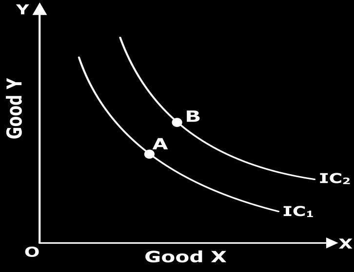 [Figure 10: Higher indifference curve shows higher level of satisfaction] 7.