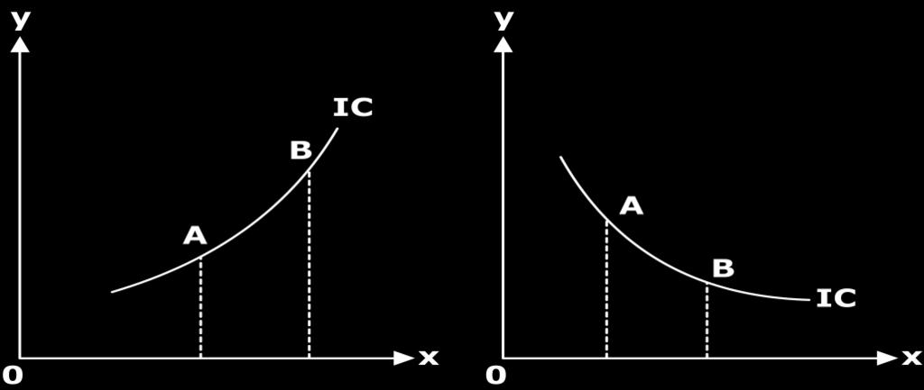[Figure 5a: Horizontal straight line indifference curve] [Figure 5b: Vertical straight line indifference curve] Likewise, with two normal goods an indifference curve cannot be represented by a