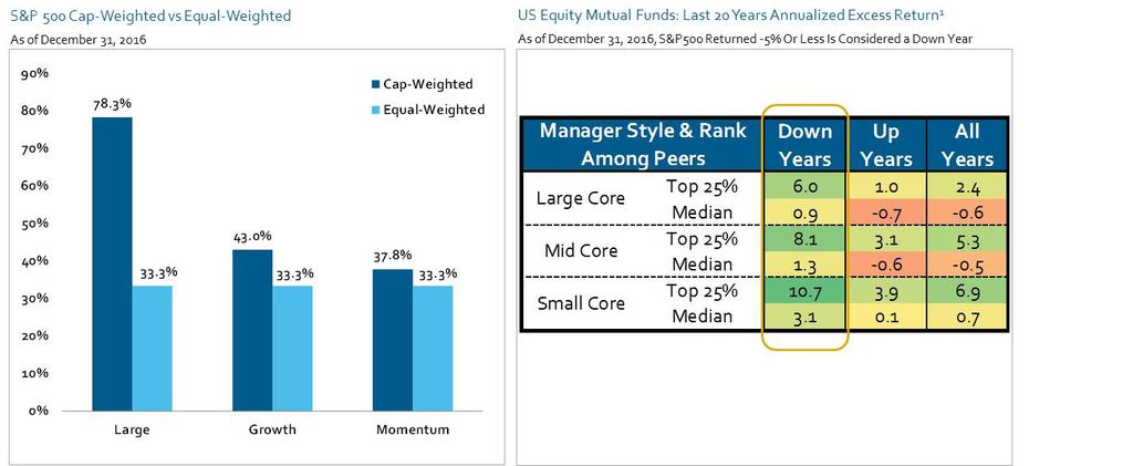 Passive Benchmarks Tend to Overweight Risky Exposures, Making It Easier for Active Managers to Outperform in Down Markets Source: Morgan Stanley &