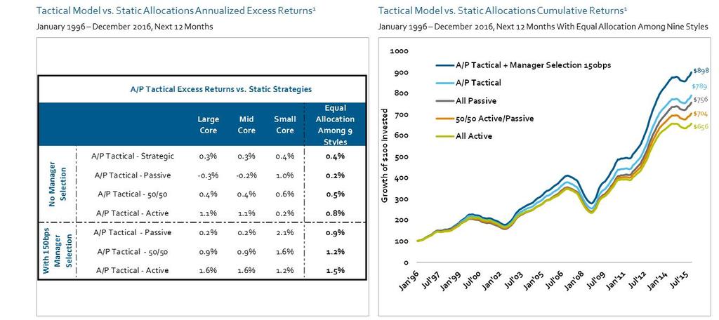 Index and Russell 2000 Index Dynamically Allocating Between Active and Passive Using Our Model Has Outperformed Static Strategies Source: Morgan