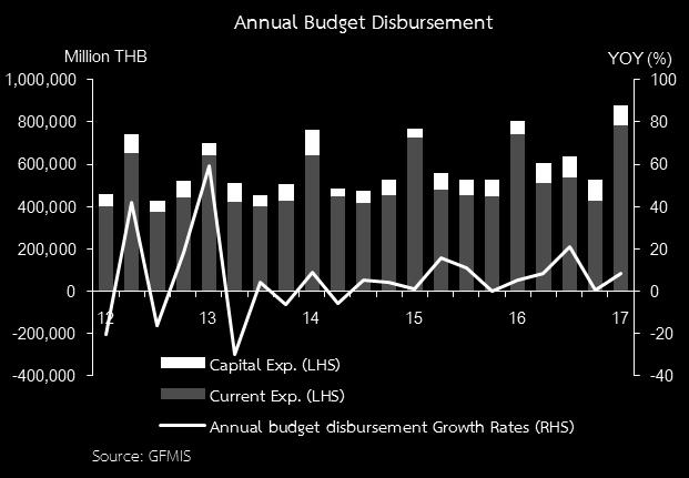 On the expenditure side, the total budget disbursement in the first quarter of the fiscal year 2017 was at 1,081.9 billion baht, increased by 8.0 percent from the same period last year.