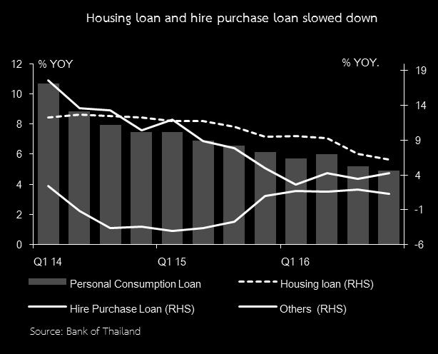 In the fourth quarter of 2016, loan s quality slightly improved from the third quarter, due to the fact that Non-Performing Loan to total outstanding loan ratio was at 2.