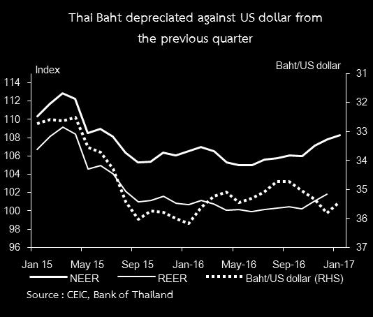 29 baht per US dollar on average in 2016, depreciated by 2.9 percent compared to previous year. In January 2017, the monthly rate average of Thai Baht was at 35.