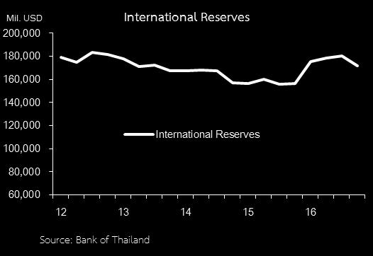 International reserve at the end of December 2016 stood at 171.9 billion US dollars (excluding net forward position of 25.8 billion US dollars), which was equal to 3.