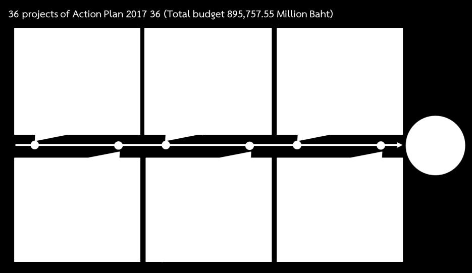 Transport Infrastructure Investment Action Plan in 2016-2017 Source: Ministry of Transport 4) The FY 2017 supplementary budget of 190 billion baht.