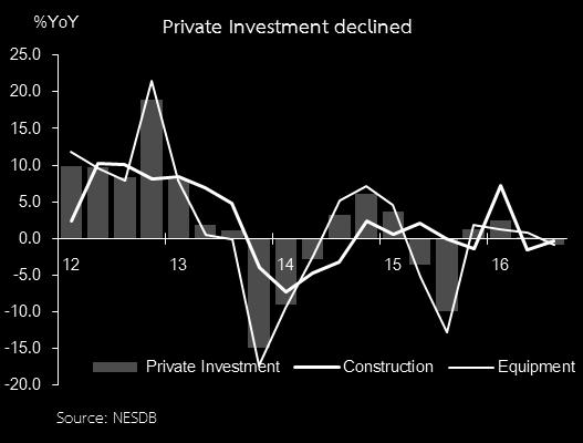 In the fourth quarter of 2016, private investment decreased by 0.4 percent. The investment in machinery and equipment fell by 0.4 percent. This was consistent with the sales of commercial car and the import of capital (at 2010 price) decreased by 15.