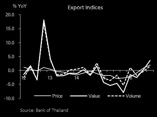 Exports in US dollar term gradually accelerated due to increase in both export price and quantity, supported by economic recovery of key trading partners and the improvement of commodity prices in