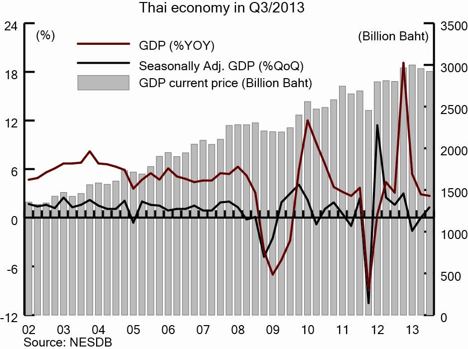Thai economy in the third quarter and the outlook in 2013-2014 The Thai economy in the third quarter expanded by 2.7 percent, slowed down from 2.9 percent growth in the previous quarter.