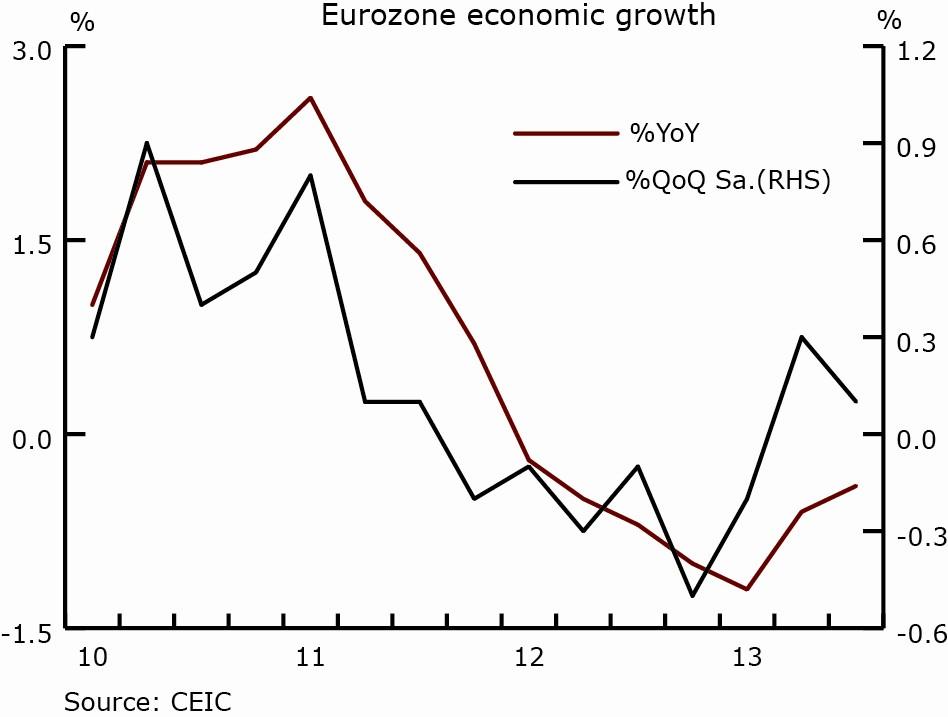 Eurozone economy in the third quarter grew by 0.1 percent compared with the previous period (%QoQ sa), showing two consecutive quarters of expansion.